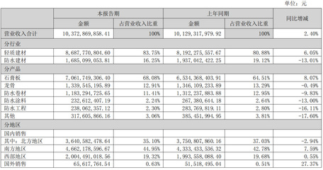 財(cái)報(bào)解讀 | 北新建材2022上半年?duì)I收破百億，防水業(yè)務(wù)穩(wěn)健增長(zhǎng)，建筑材料銷(xiāo)售凸顯韌性